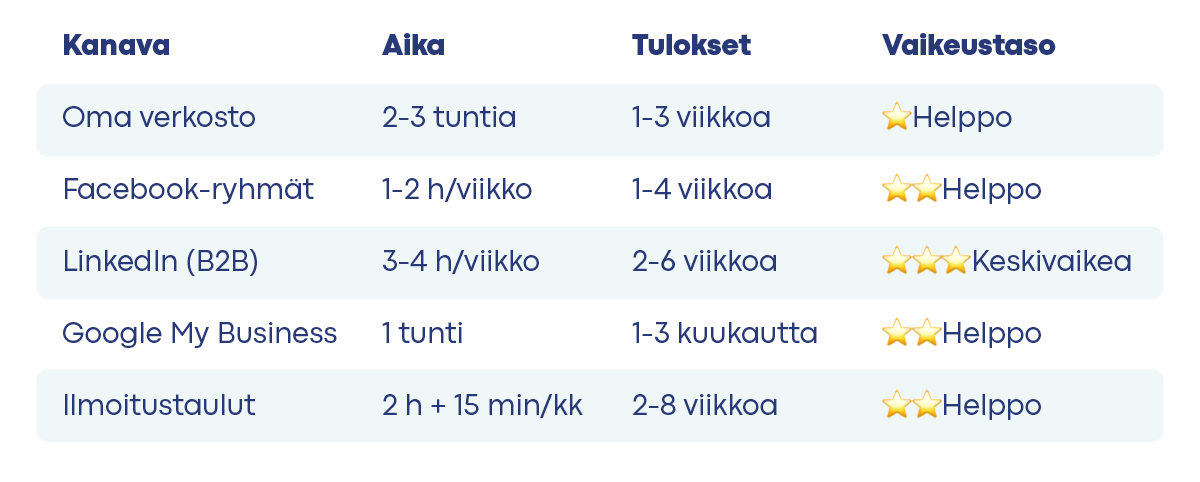 markkinointikanavat-taulukko